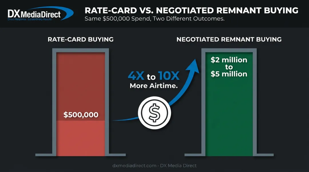 Rate-card versus negotiated remnant TV airtime budget comparison infographic