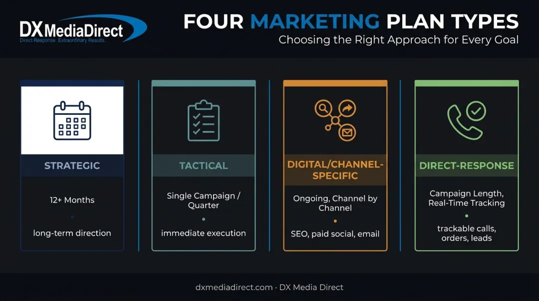 Four types of marketing planning strategic tactical digital direct-response comparison