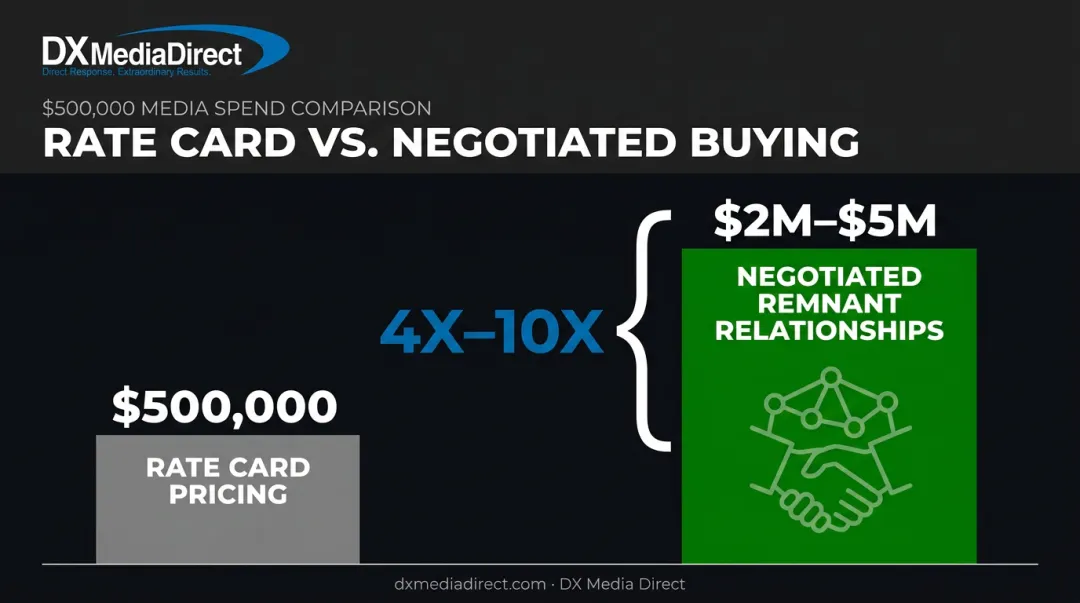 Rate card pricing versus negotiated remnant media budget value comparison chart