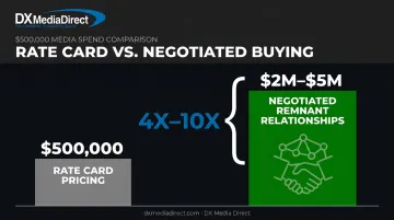 Rate card pricing versus negotiated remnant media budget value comparison chart