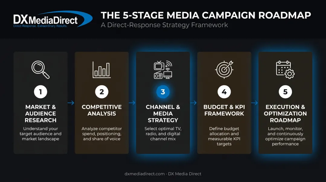 Five-component full-service marketing planning engagement process flow diagram