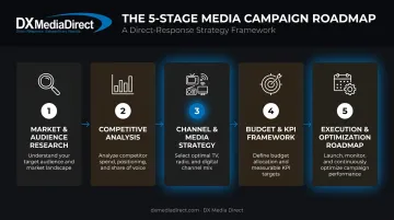 Five-component full-service marketing planning engagement process flow diagram