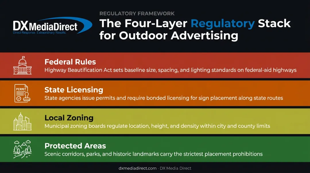 Four regulatory levels governing outdoor advertising legal compliance requirements