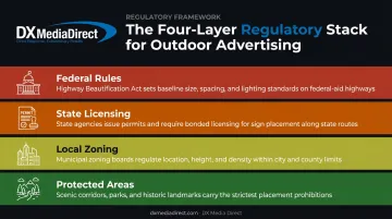 Four regulatory levels governing outdoor advertising legal compliance requirements