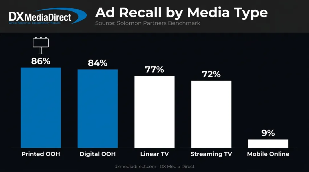 Ad recall comparison chart printed billboards versus TV and mobile ads