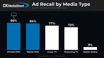 Ad recall comparison chart printed billboards versus TV and mobile ads