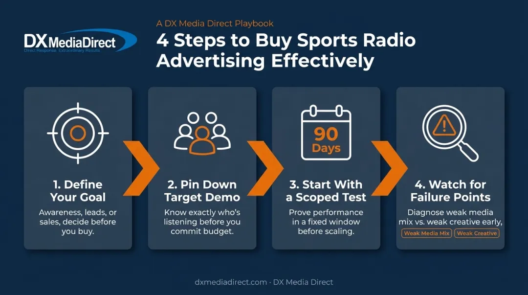 4-step process for buying sports radio advertising strategically