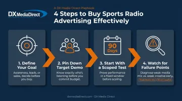 4-step process for buying sports radio advertising strategically