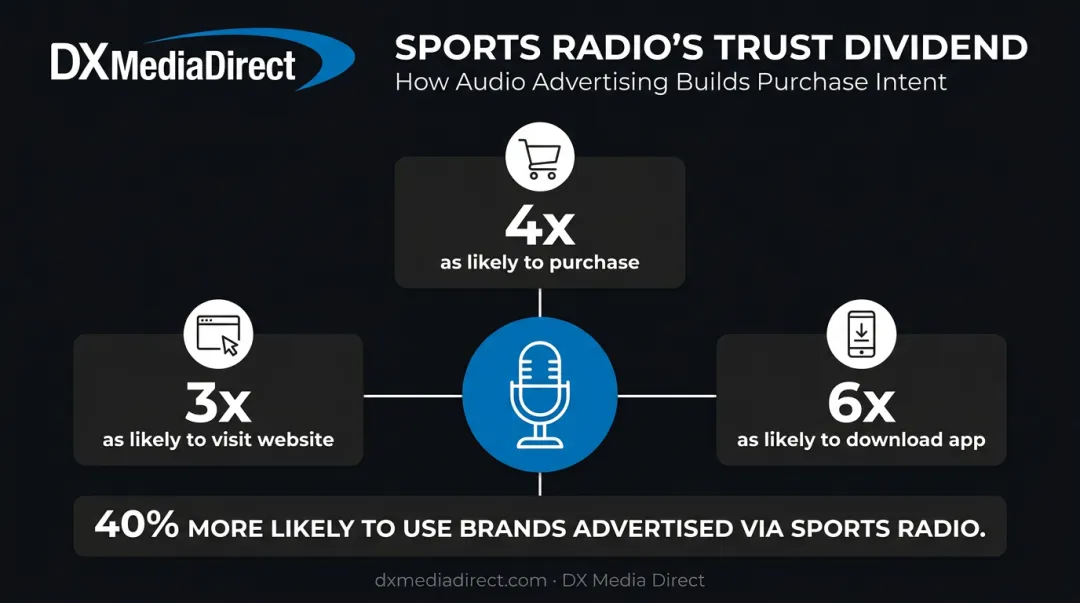 Sports radio listener purchase behavior statistics compared to other sports channels