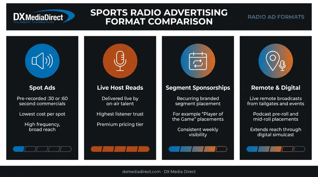 Sports radio ad format types comparison from spot ads to digital placements