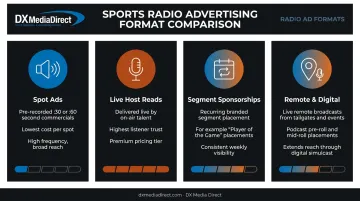 Sports radio ad format types comparison from spot ads to digital placements