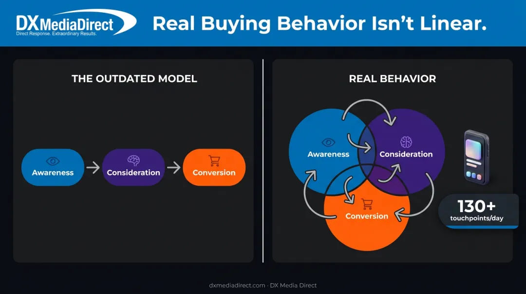 Full-funnel media strategy showing three simultaneous awareness consideration conversion layers