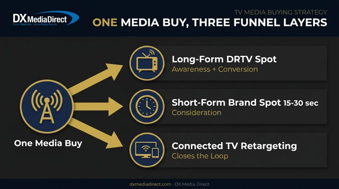 Direct-response TV three-layer full-funnel media buy structure diagram