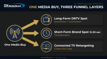 Direct-response TV three-layer full-funnel media buy structure diagram