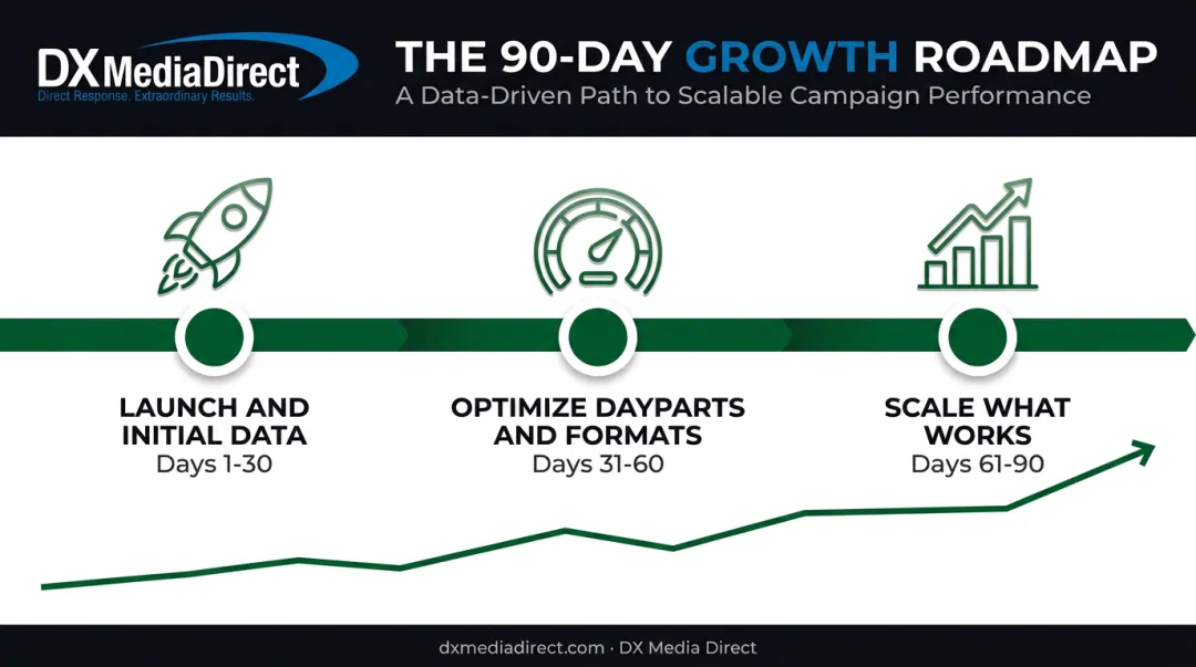 90-day direct-response TV test timeline and evaluation phases