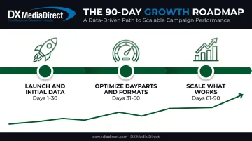 90-day direct-response TV test timeline and evaluation phases