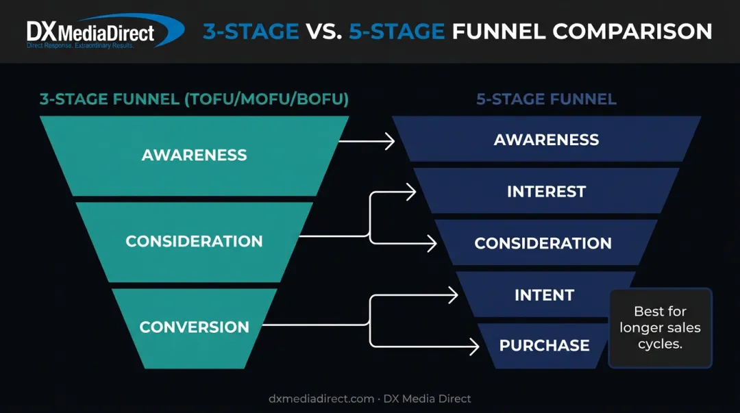 TOFU MOFU BOFU versus five-stage funnel framework comparison chart