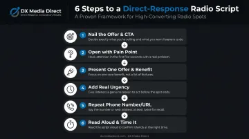 6-step direct-response radio script writing process infographic