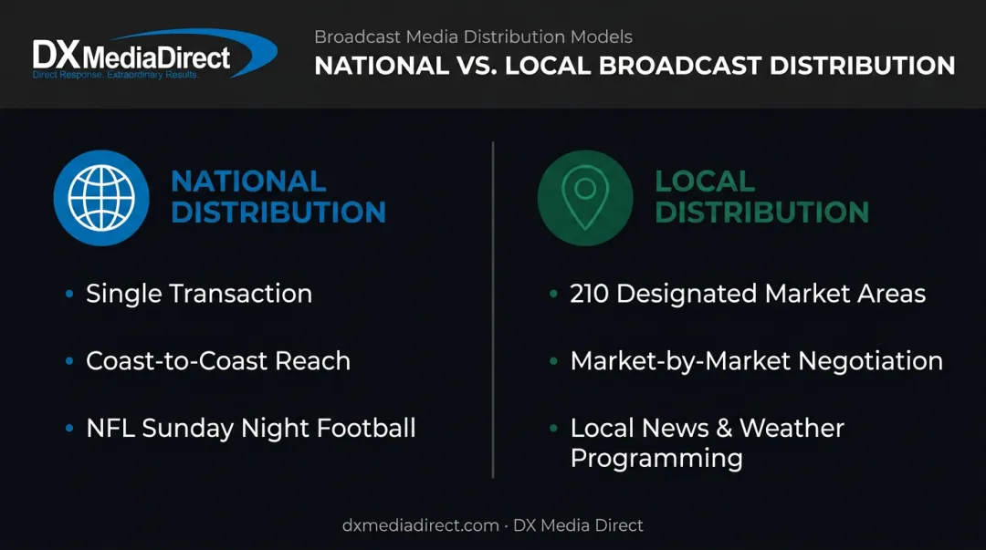National versus local broadcast advertising distribution comparison infographic