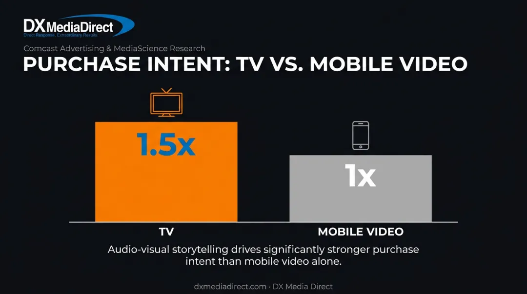 TV versus mobile video purchase intent comparison bar chart