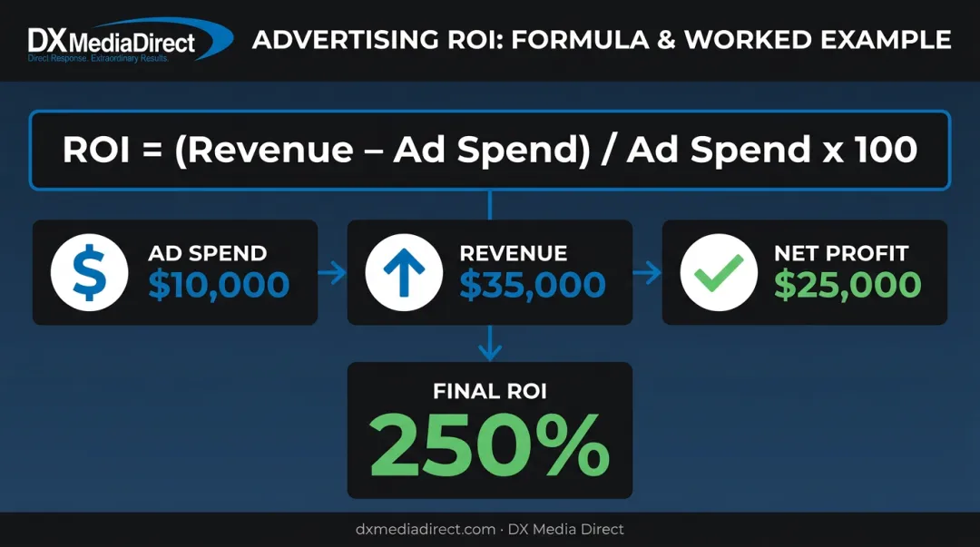 Advertising ROI formula calculation example showing 250 percent return breakdown