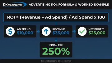 Advertising ROI formula calculation example showing 250 percent return breakdown