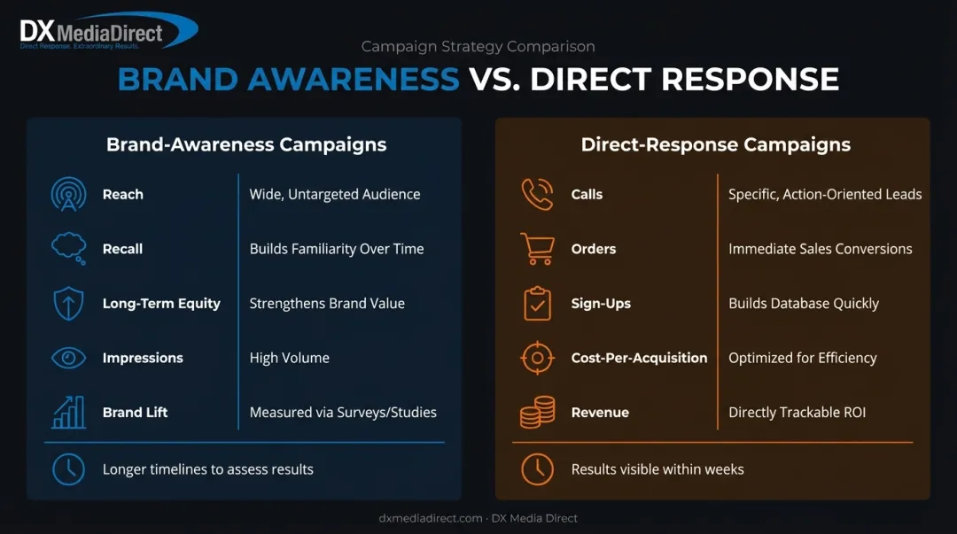 Brand-awareness versus direct-response national campaign comparison chart