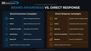 Brand-awareness versus direct-response national campaign comparison chart