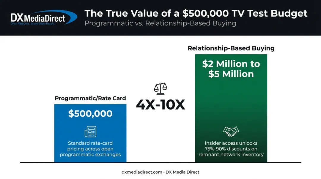Programmatic media buying versus relationship-based buying cost value comparison