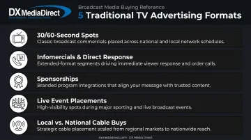 Five traditional TV advertising formats from spots to sponsorships