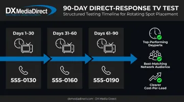 90-day direct-response TV test structure and lead tracking timeline