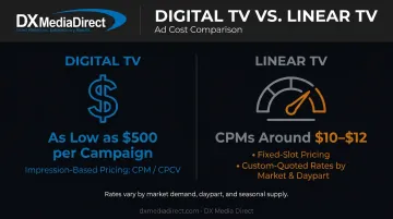 Digital TV versus Linear TV advertising CPM cost comparison chart