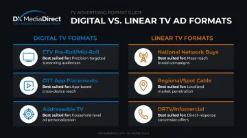 CTV OTT addressable TV formats versus linear TV format variations comparison