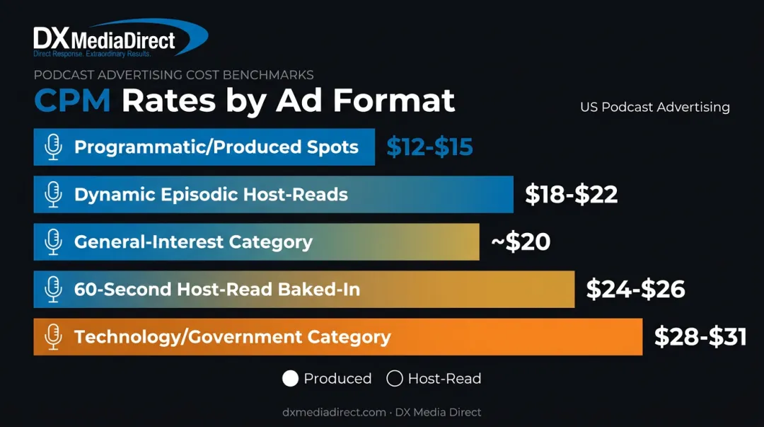 Podcast advertising CPM cost comparison by format and category
