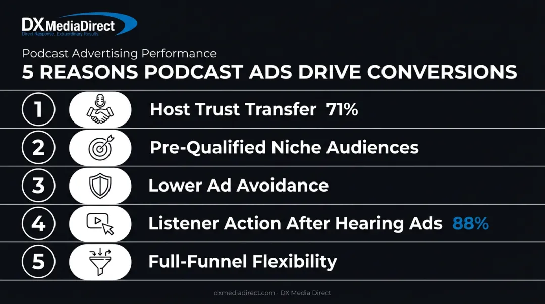 5 reasons podcast ads convert for performance marketers infographic