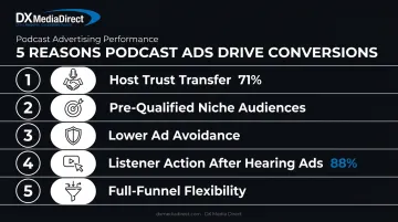 5 reasons podcast ads convert for performance marketers infographic