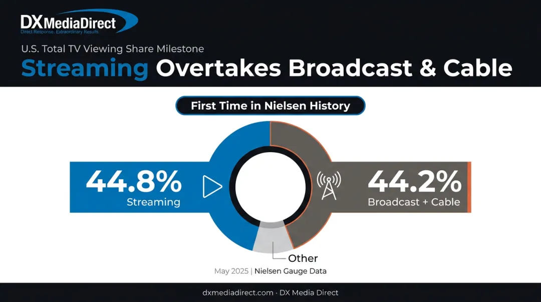 Streaming surpasses broadcast and cable combined TV viewing share 2025