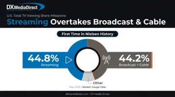 Streaming surpasses broadcast and cable combined TV viewing share 2025