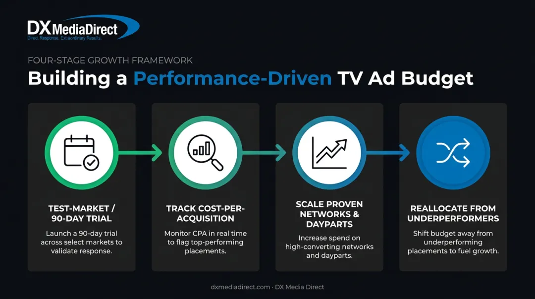 Four-step TV marketing budget test-and-scale process flow diagram