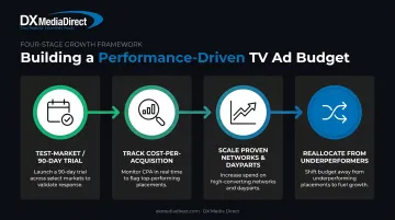 Four-step TV marketing budget test-and-scale process flow diagram
