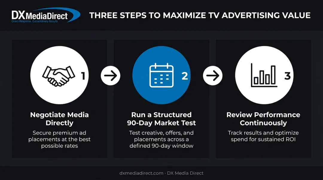 Three-step process to maximize TV advertising ROI and results
