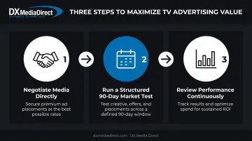 Three-step process to maximize TV advertising ROI and results