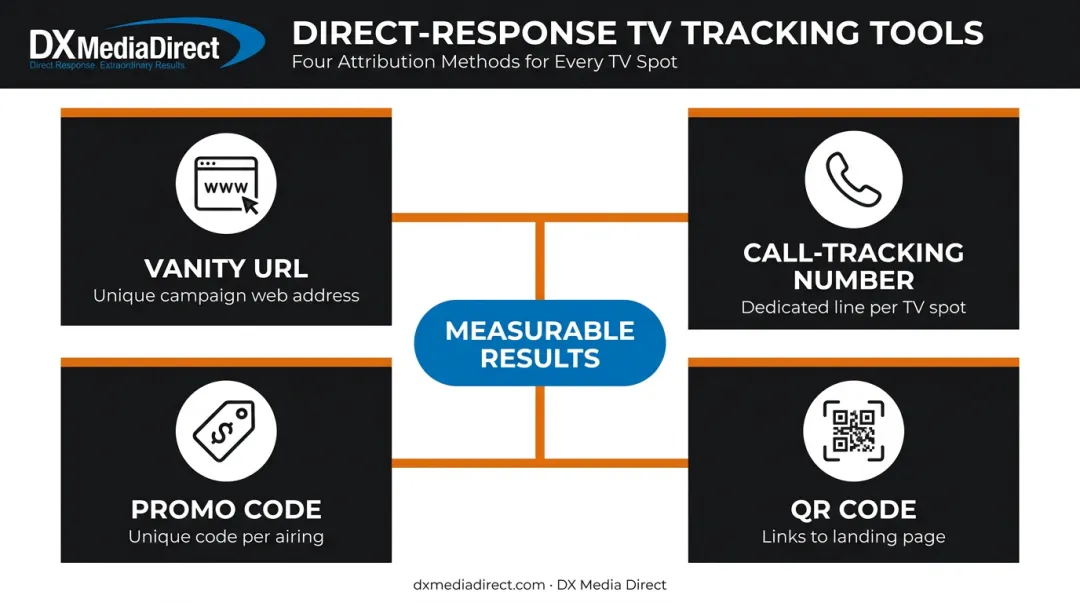 Four direct-response TV tracking tools for measuring campaign performance
