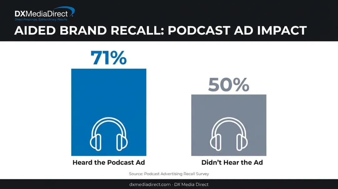 Podcast ad aided recall comparison chart showing 71 versus 50 percent