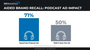 Podcast ad aided recall comparison chart showing 71 versus 50 percent