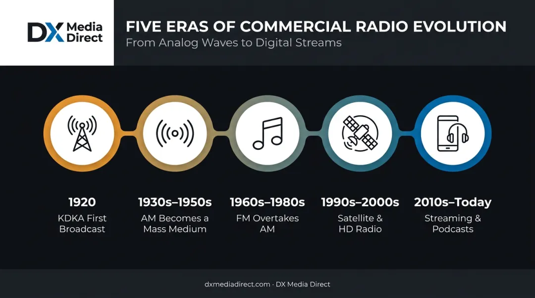 Timeline of commercial radio history from 1920 broadcast to streaming era