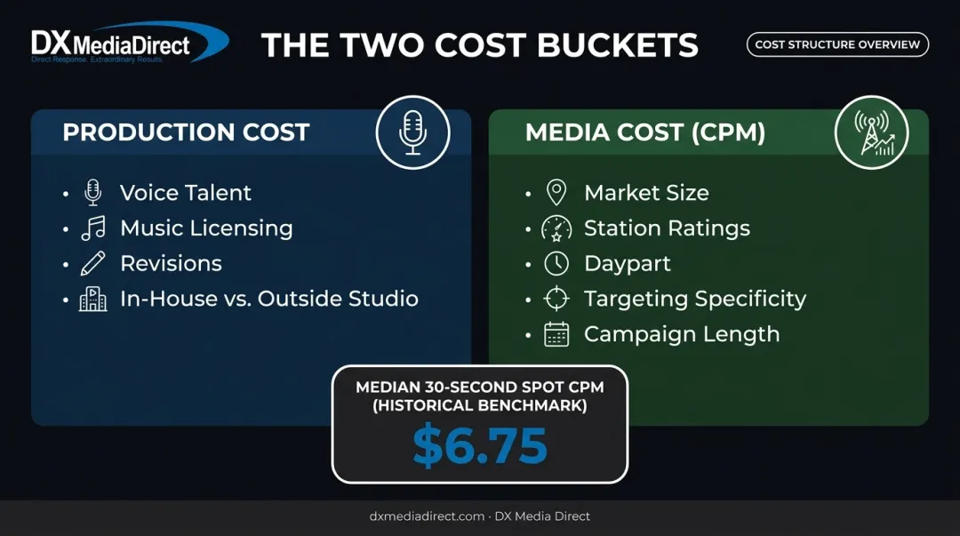 Radio advertising production cost versus media airtime cost breakdown comparison
