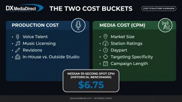 Radio advertising production cost versus media airtime cost breakdown comparison