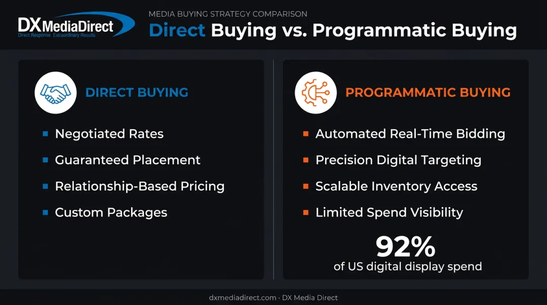 Direct buying versus programmatic buying key differences comparison chart