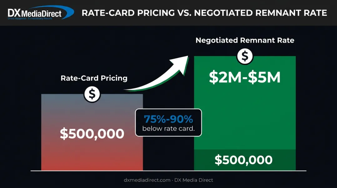 Rate-card pricing versus negotiated remnant airtime cost comparison chart